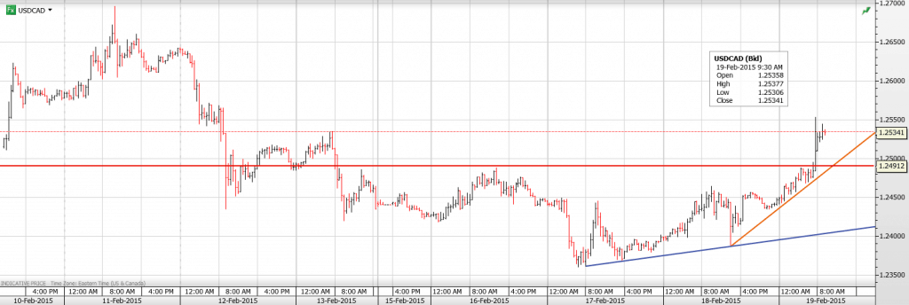 USDCAD 19FEB
