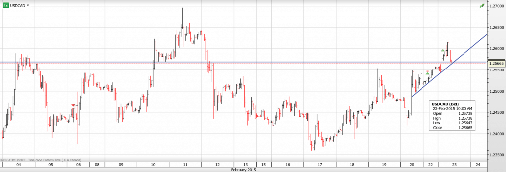 USDCAD 23 FEB