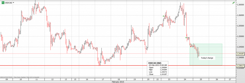 USDCAD 25FEB