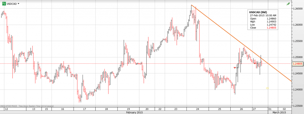 USDCAD 27FEB