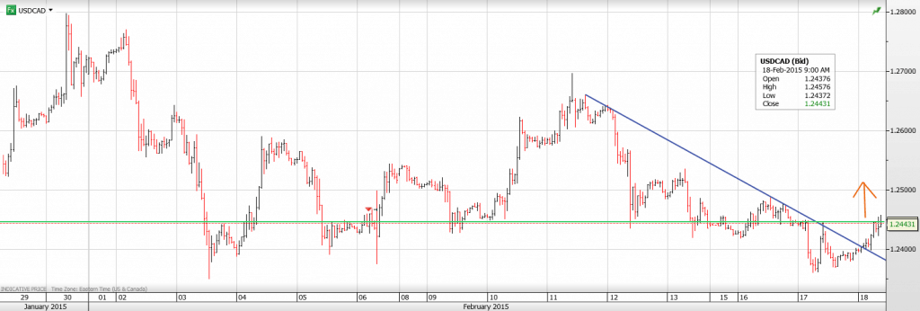 USDCAD FEB 18TH 2015