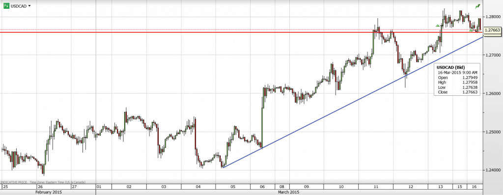 USDCAD 16MARCH