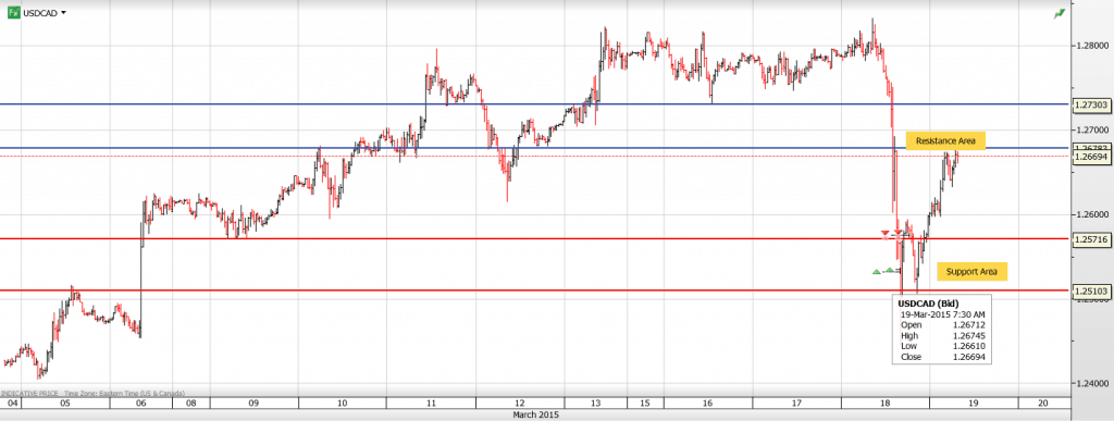 USDCAD 19MARCH2015
