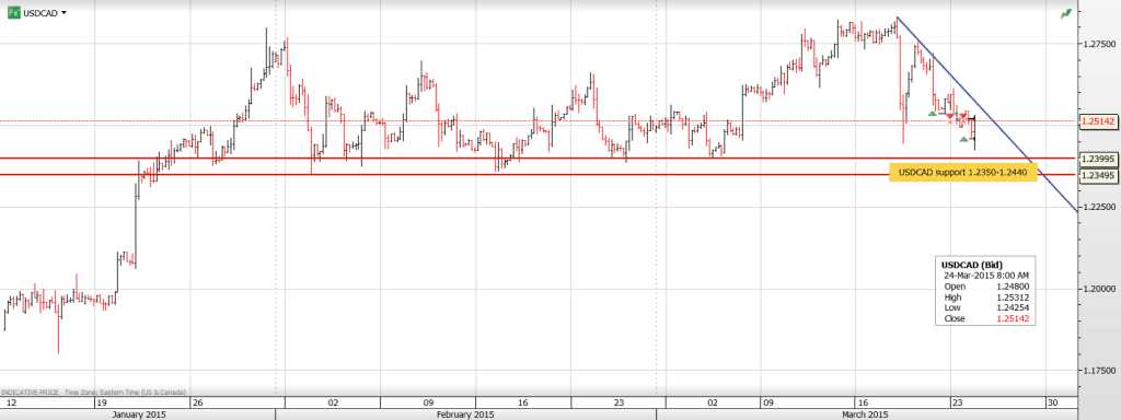USDCAD24THMARCH2015