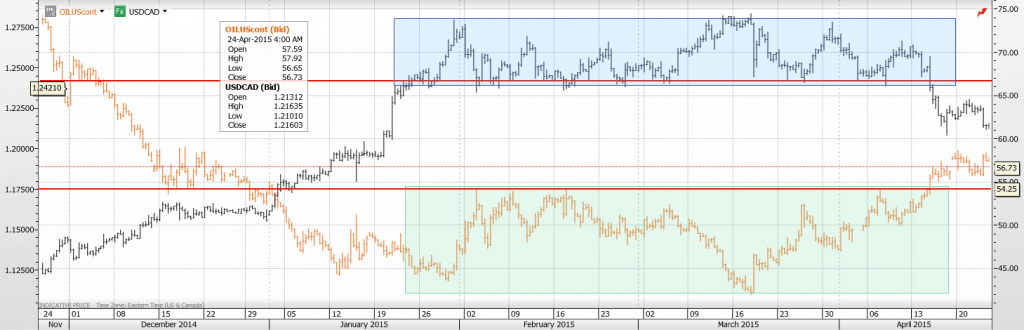 USDCAD 2TH APRIL