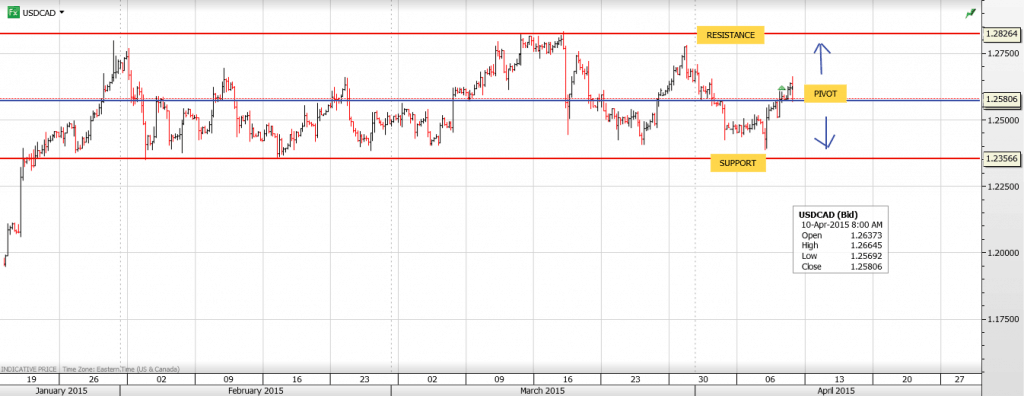 USDCAD10THAPRIL
