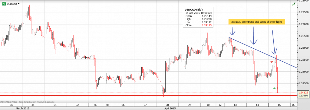 USDCAD15THAPRIL