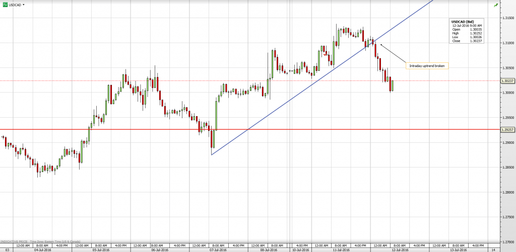 USDCAD 12TH JULY