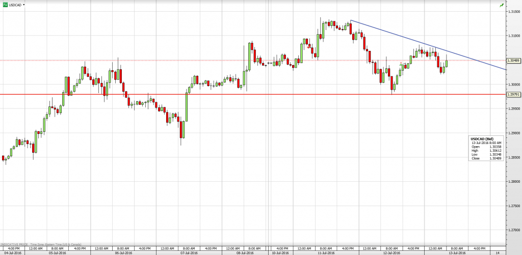 USDCAD 13TH JULY