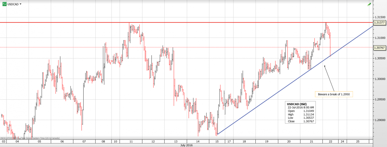 USDCAD 22 JULY