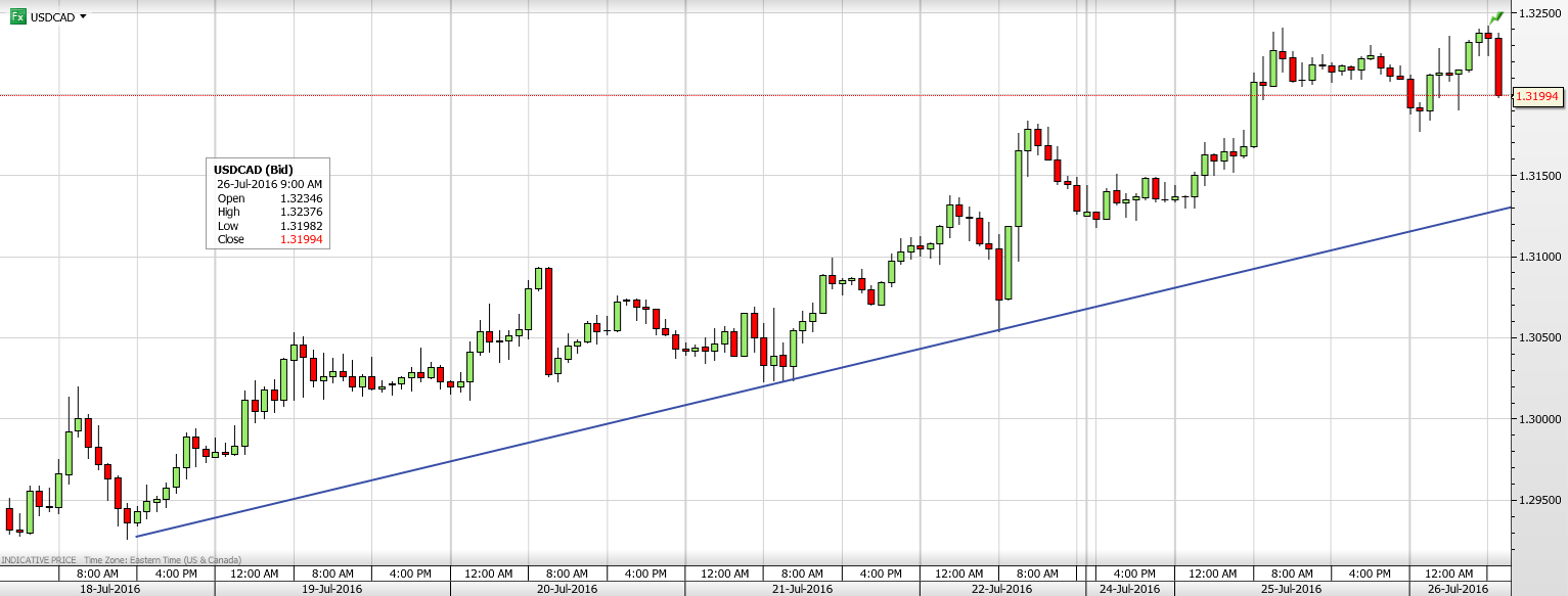 USDCAD 26TH JULY