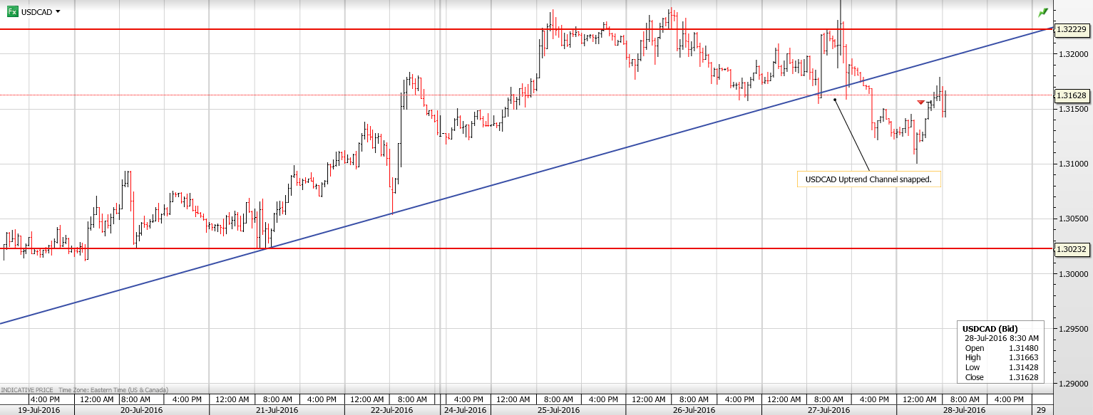 USDCAD 28TH JULY