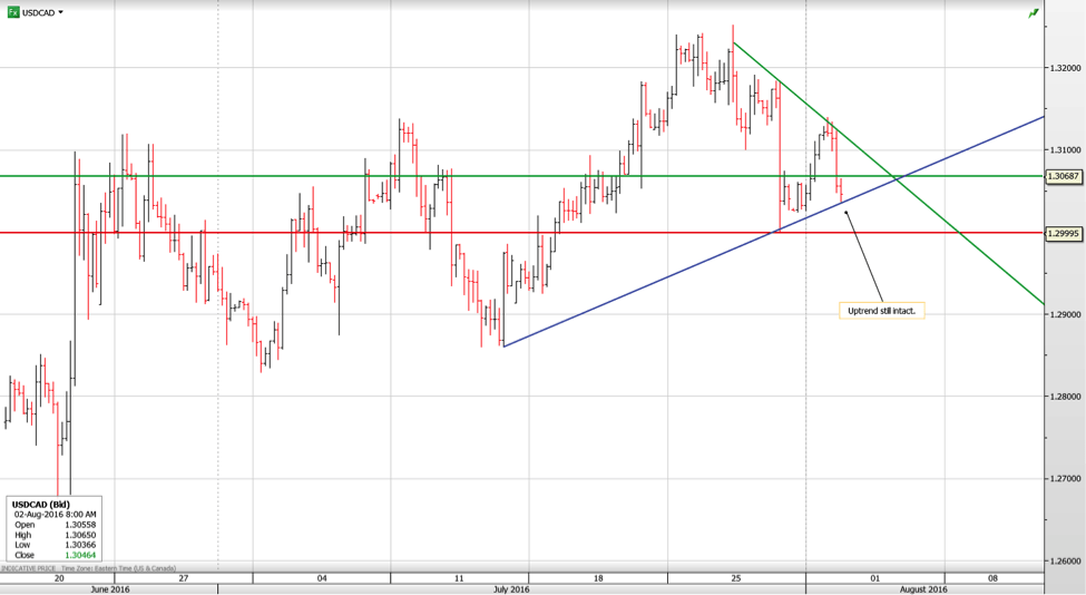 USDCAD 02 AUG