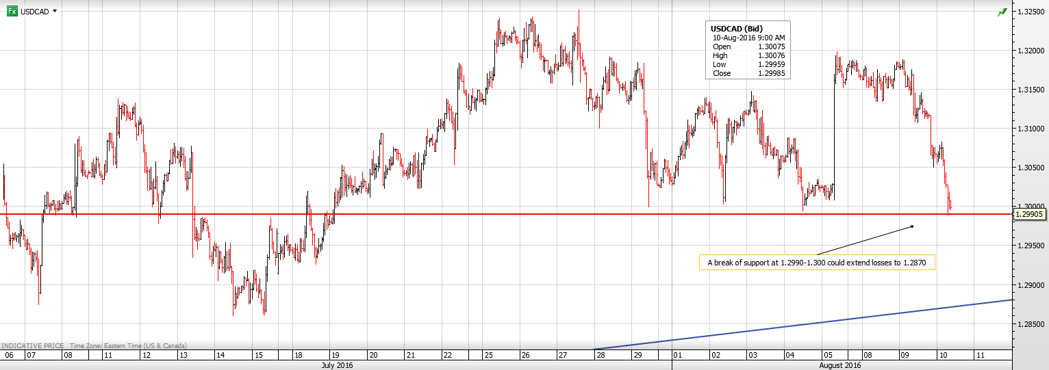 USDCAD 10TH AUGUST