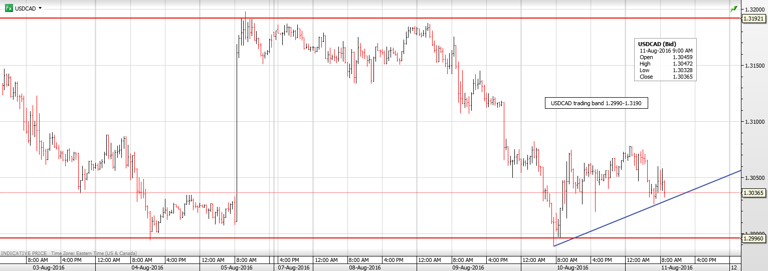 USDCAD 11 AUG
