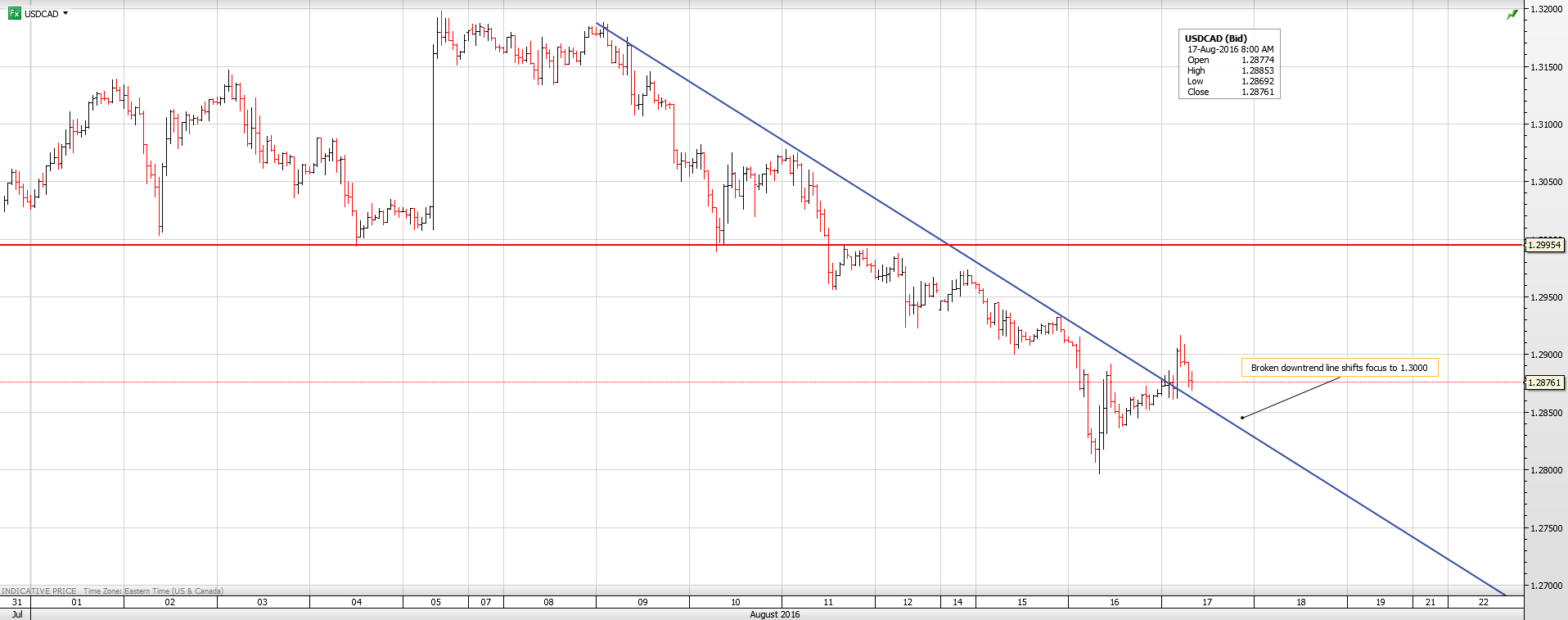 USDCAD 17TH AUGUST