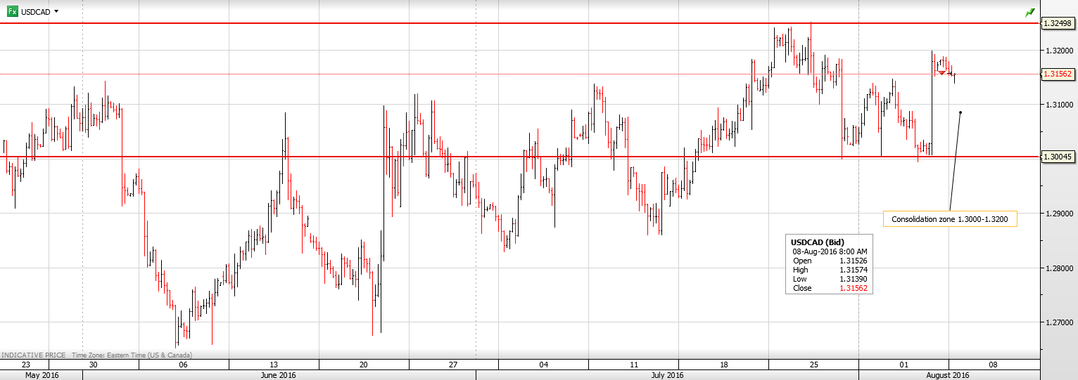 USDCAD AUG 8TH 2016