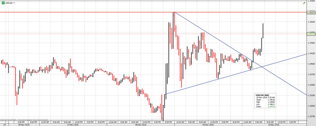 usdcad-10-nov