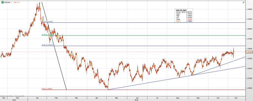 usdcad9th-nov