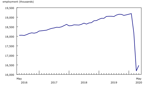 Chart 1: Employment declines halt in May